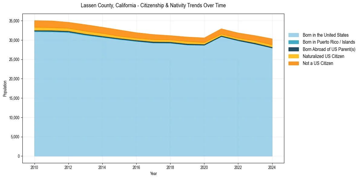 Historical nativity trends for 