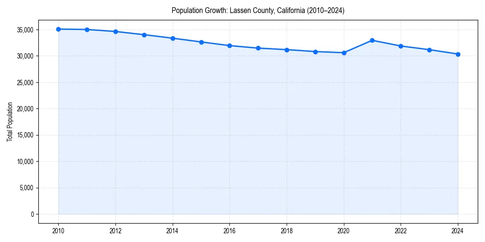 Population trends in 