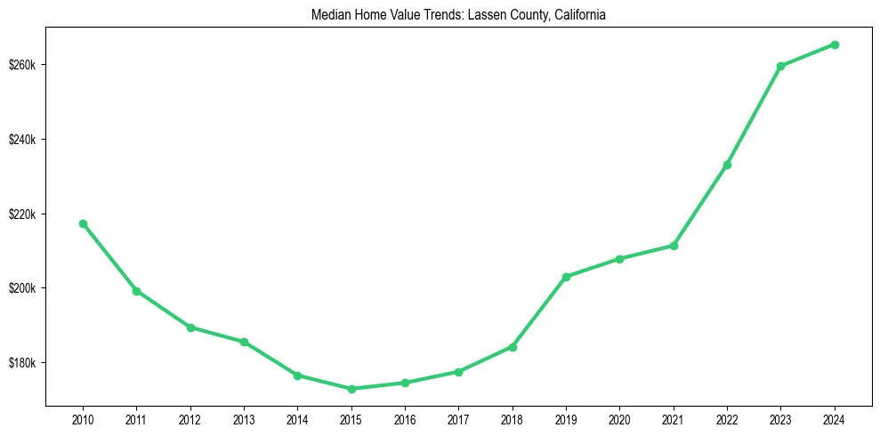 Median property value trends in 