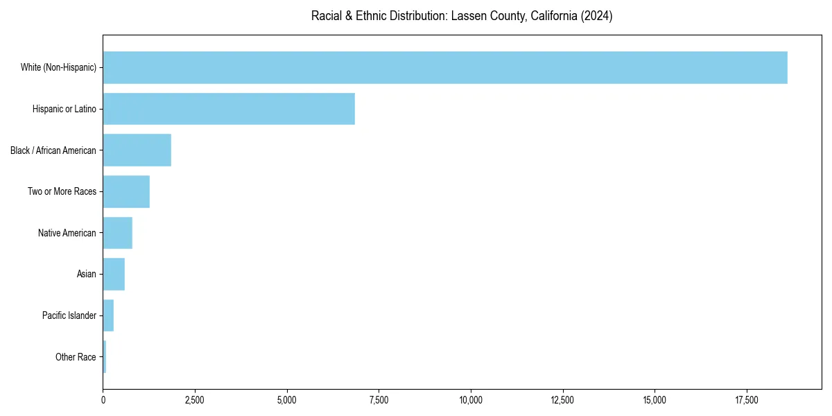 Bar chart showing racial distribution in  for 2024