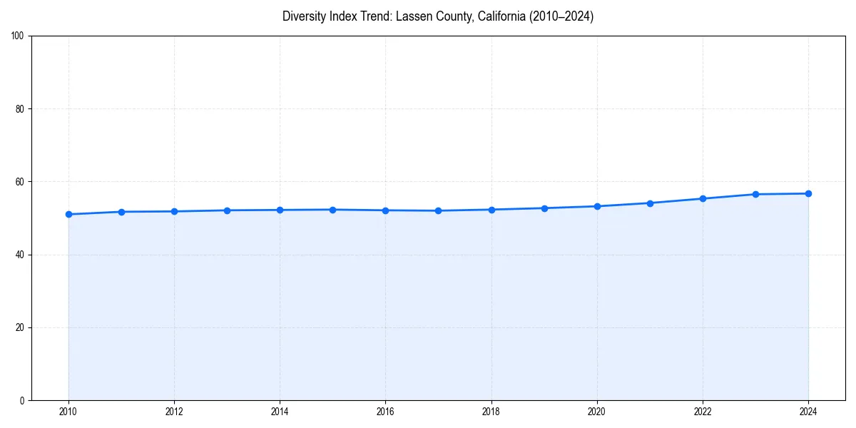Line chart showing diversity index trends for 