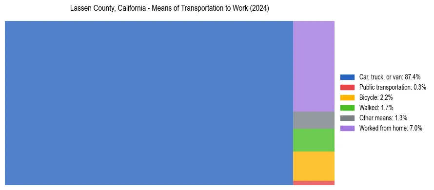 Commute modes in Lassen County, California