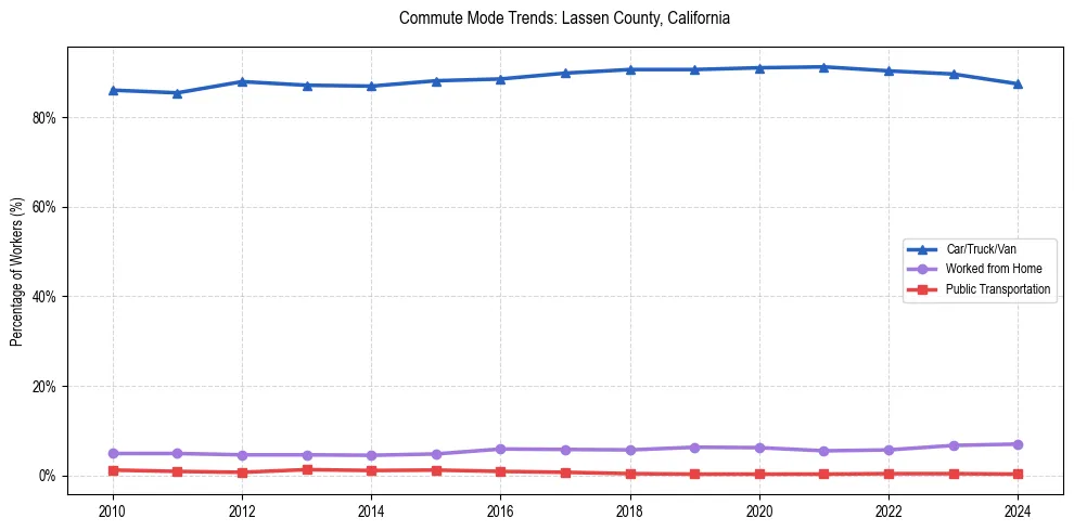 Transportation trends in Lassen County, California