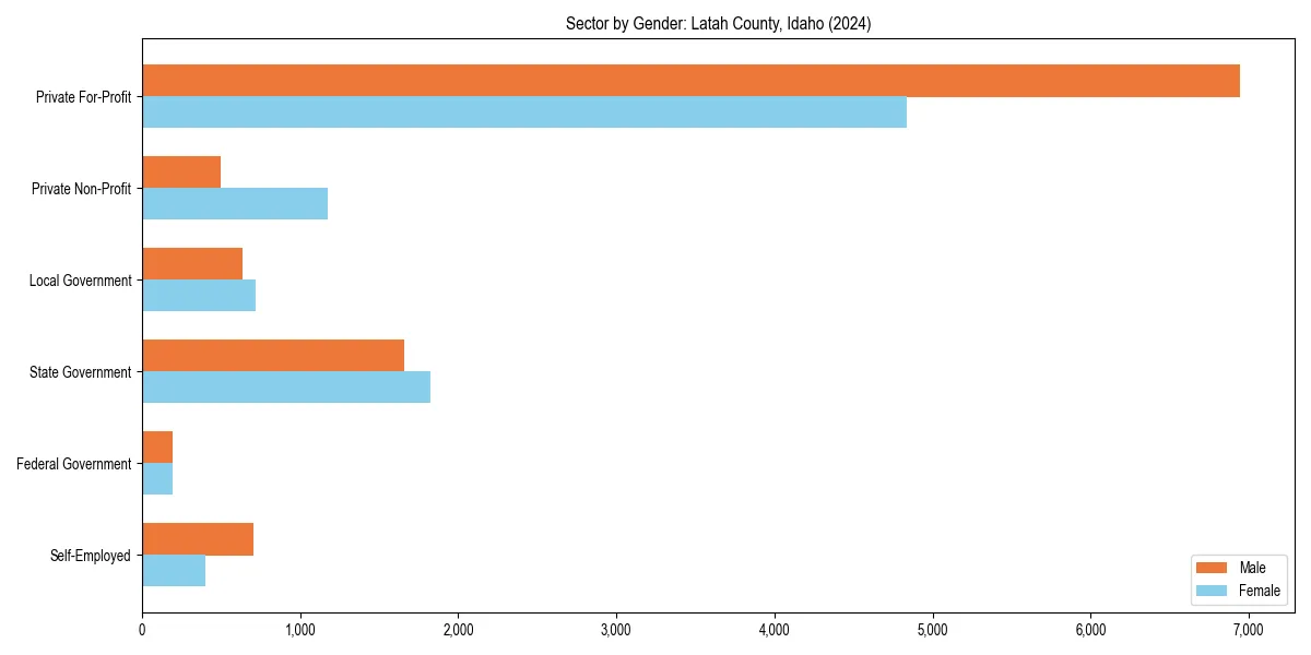 Employment sector breakdown by gender in 