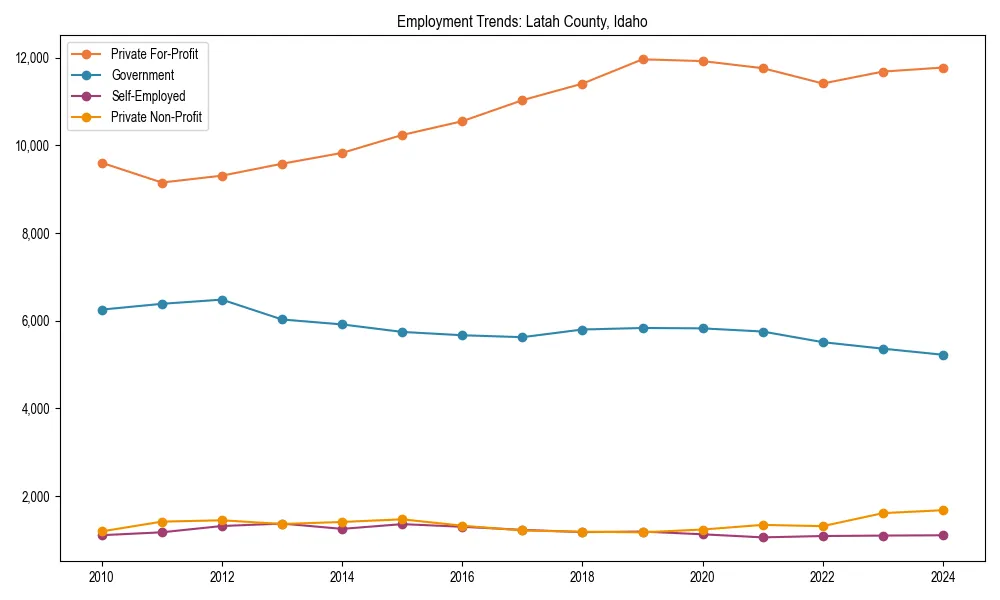 Long-term employment trends in 