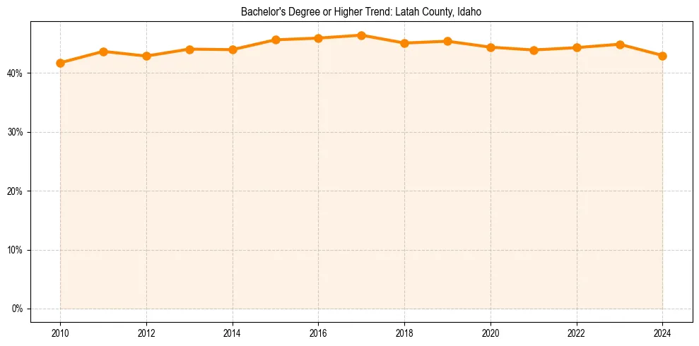 Trend chart showing bachelor degree growth in 