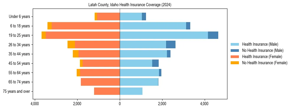 Health insurance pyramid for Latah County, Idaho