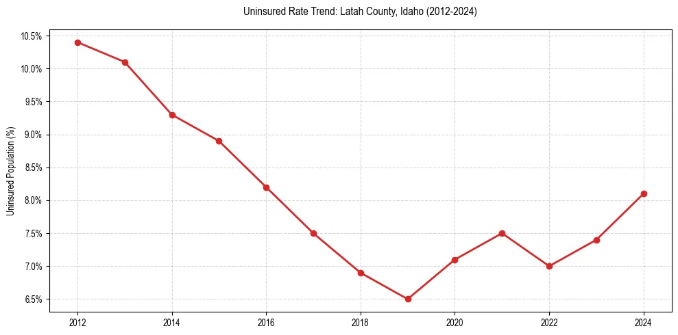 Uninsured trend chart for Latah County, Idaho