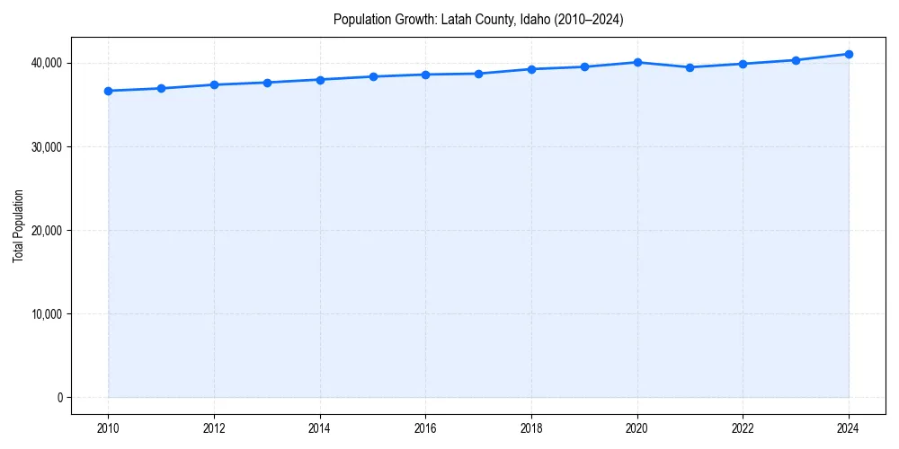 Population trends in 