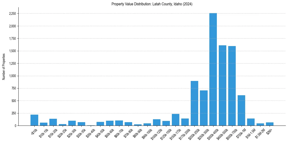 Value Distribution for 