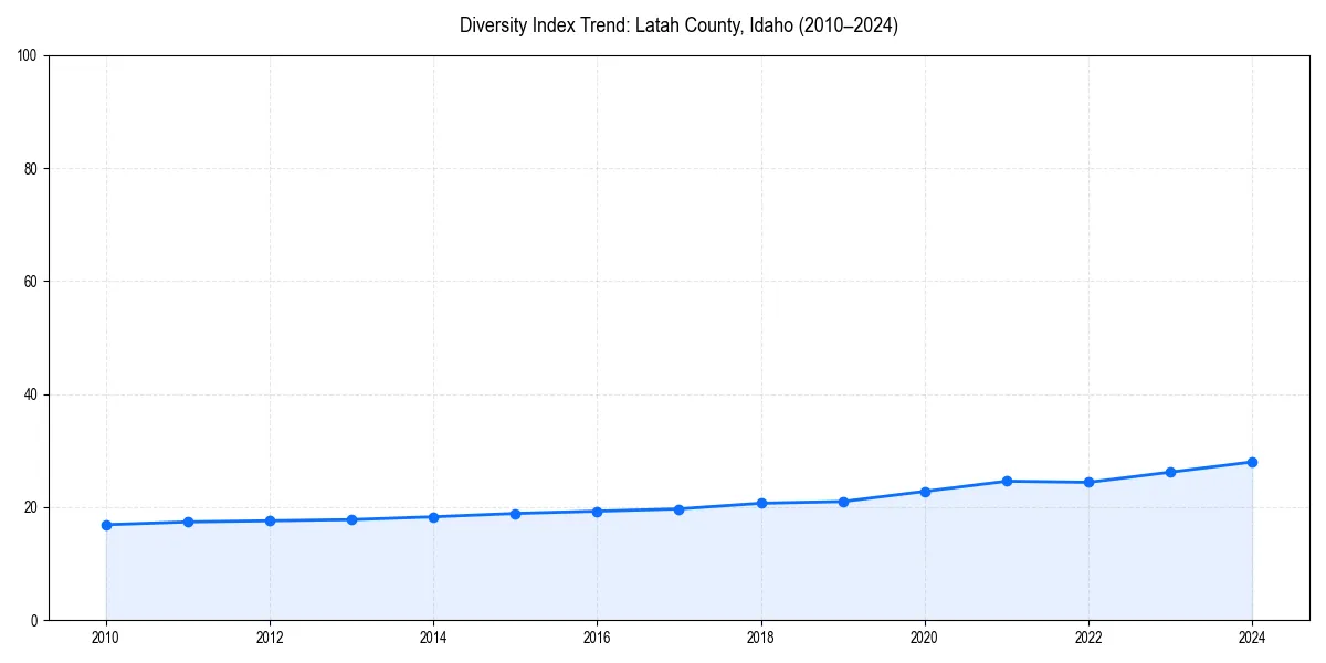 Line chart showing diversity index trends for 