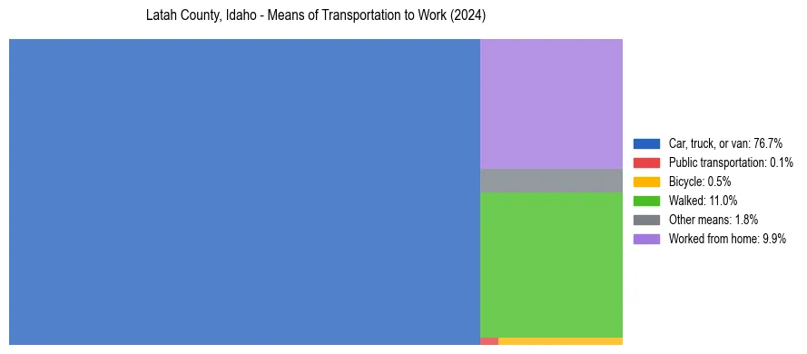 Commute modes in Latah County, Idaho