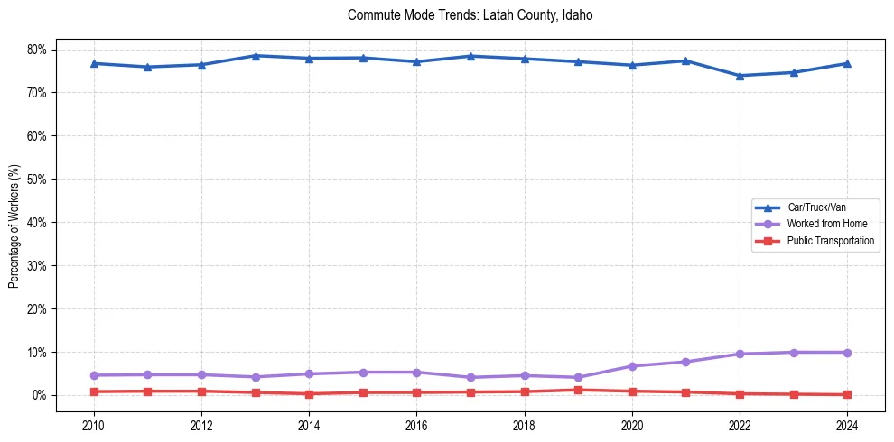 Transportation trends in Latah County, Idaho