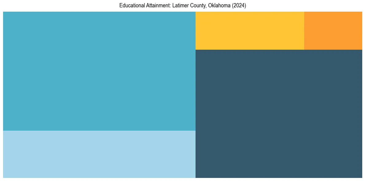 Education Treemap for  in 2024