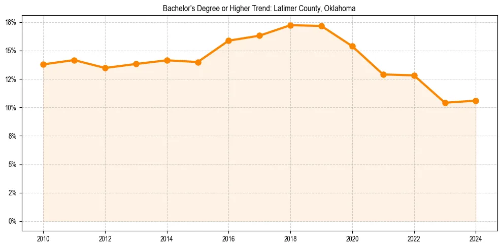Trend chart showing bachelor degree growth in 