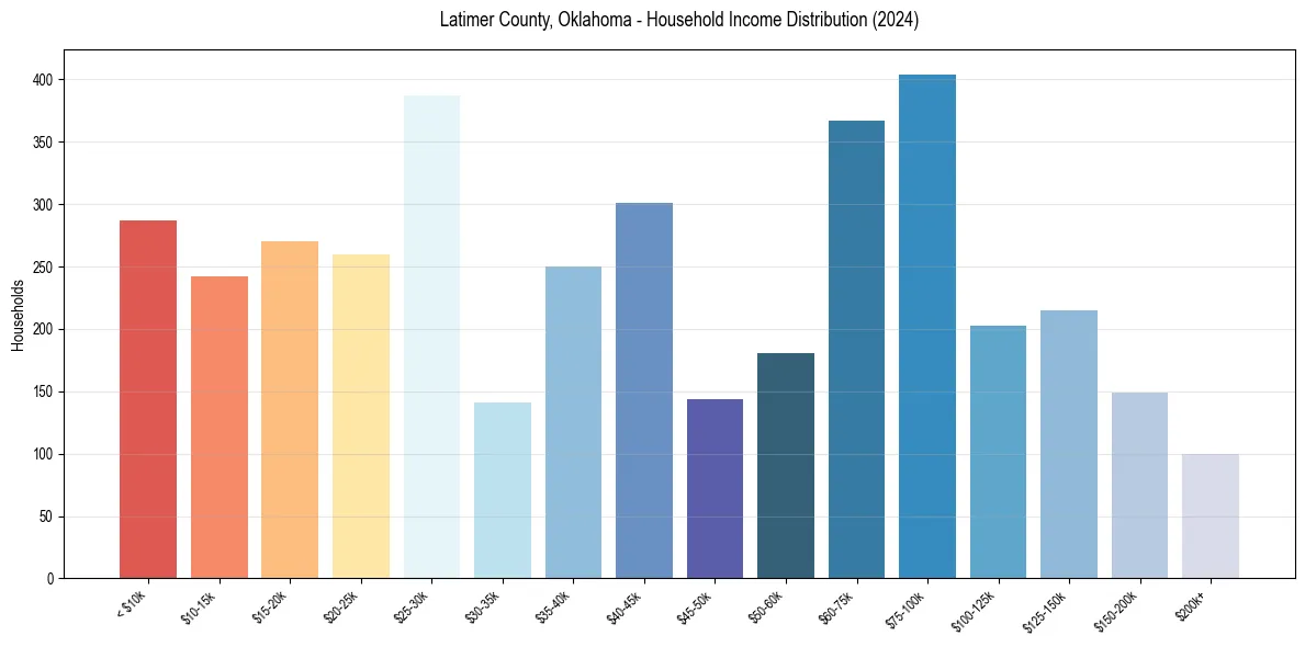Income Distribution for 