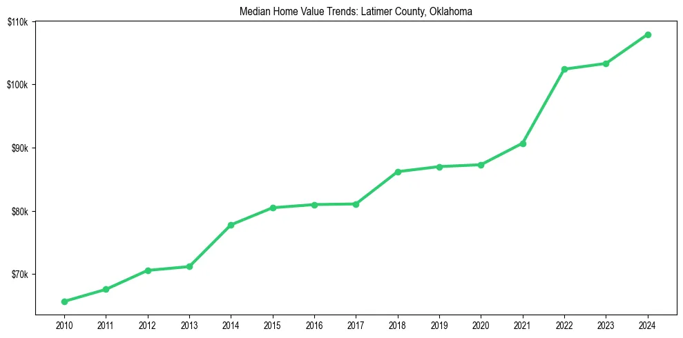 Median property value trends in 
