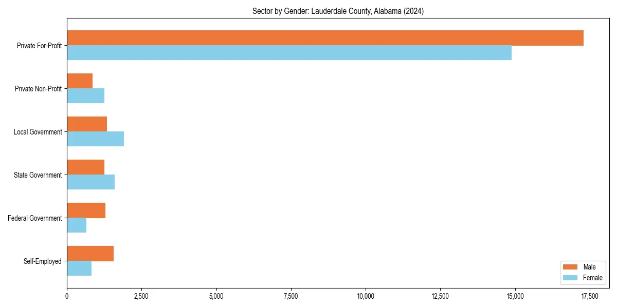 Employment sector breakdown by gender in 