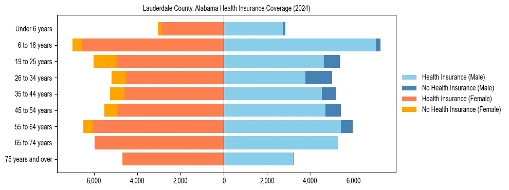 Health insurance pyramid for Lauderdale County, Alabama