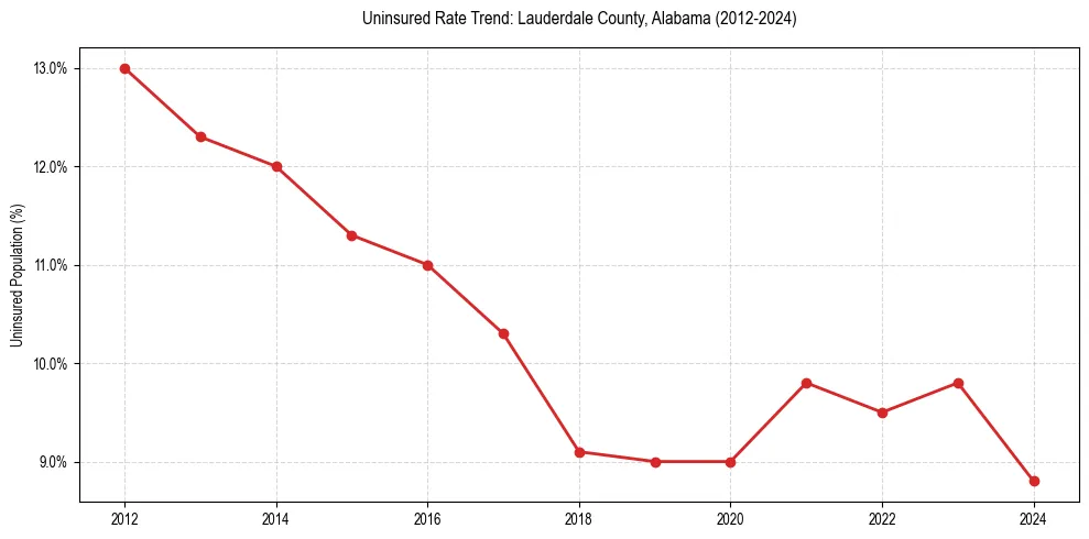 Uninsured trend chart for Lauderdale County, Alabama