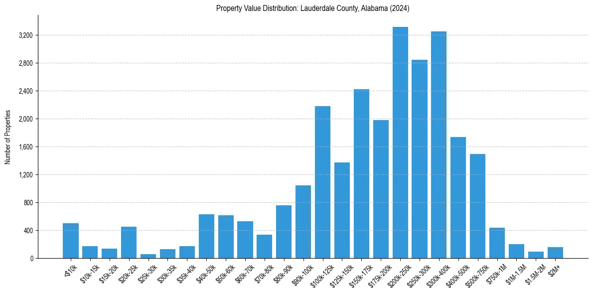 Value Distribution for 