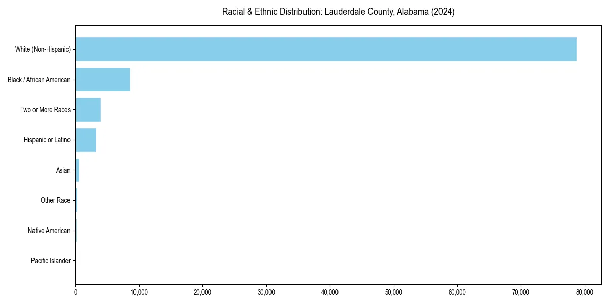 Bar chart showing racial distribution in  for 2024
