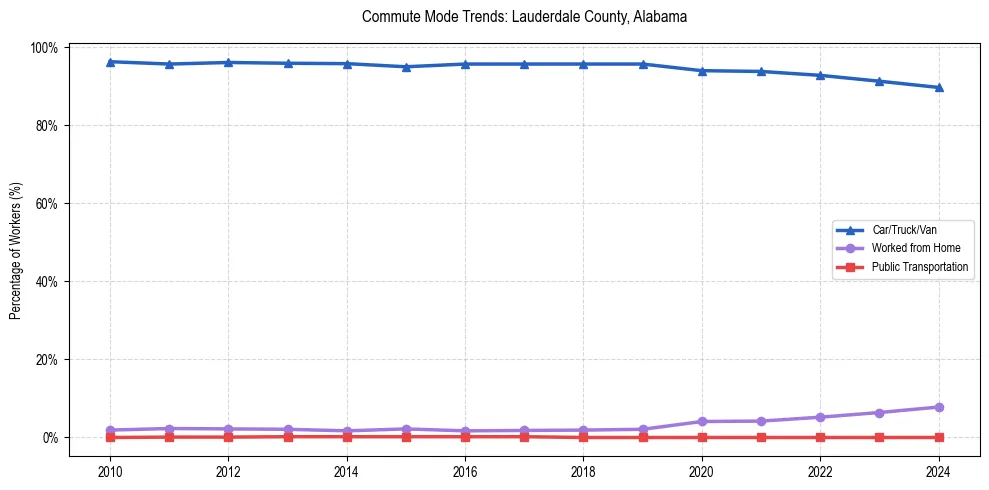 Transportation trends in Lauderdale County, Alabama