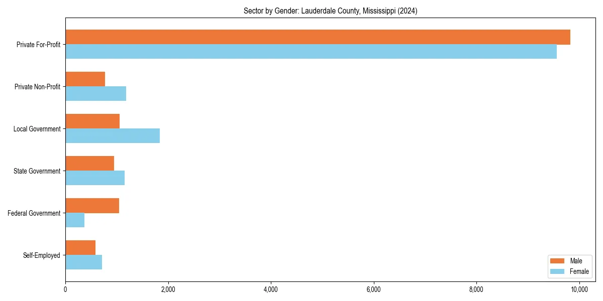 Employment sector breakdown by gender in 