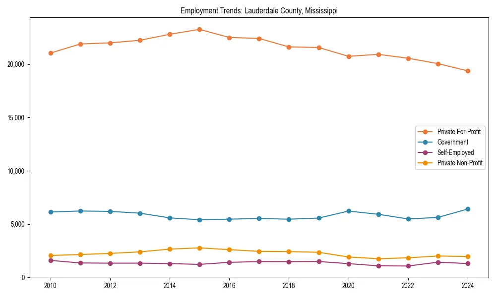 Long-term employment trends in 