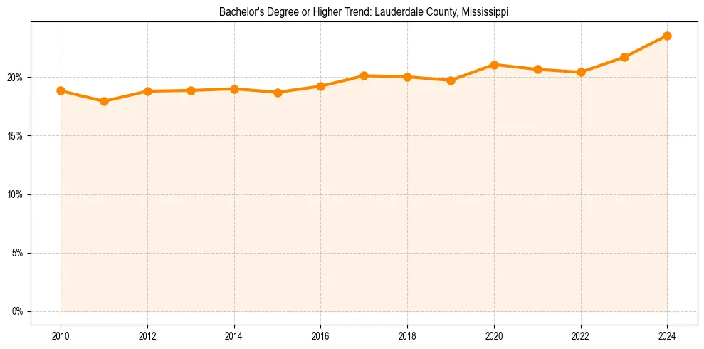 Trend chart showing bachelor degree growth in 