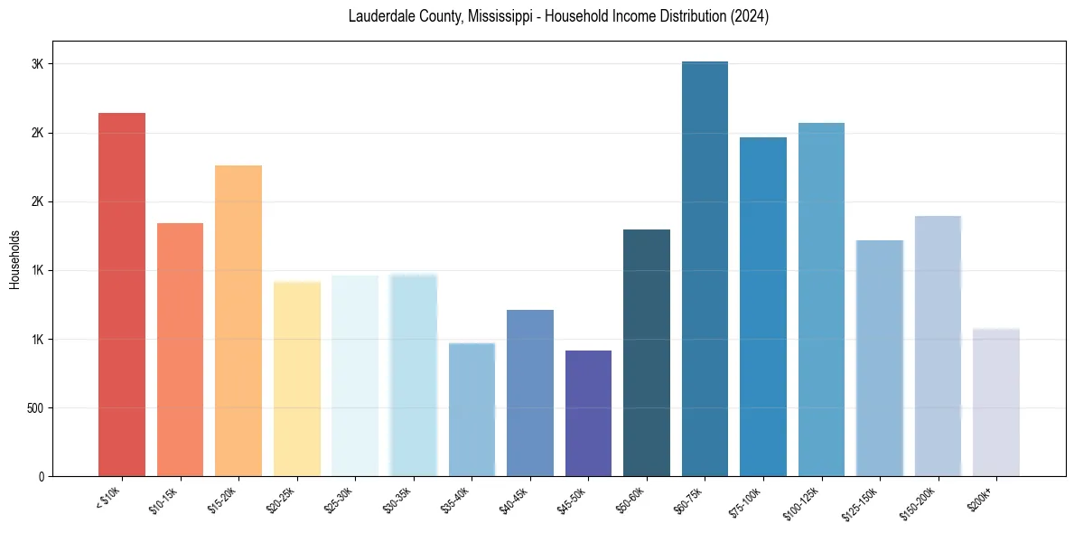Income Distribution for 
