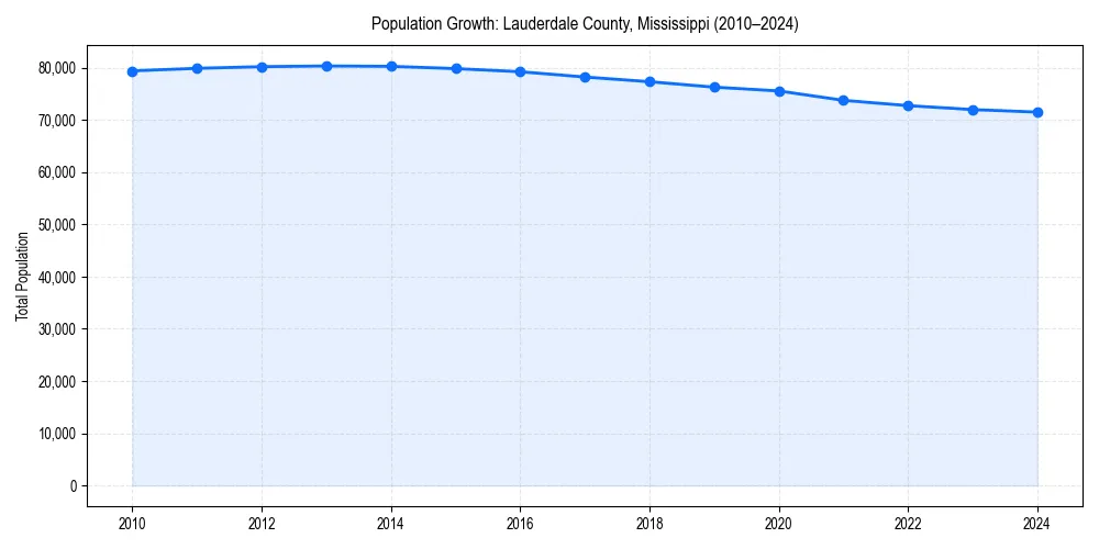 Population trends in 