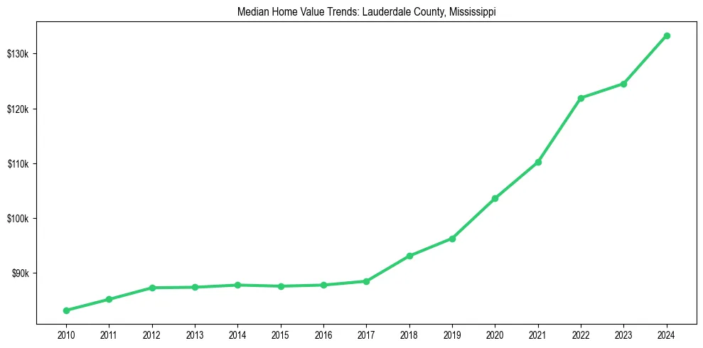 Median property value trends in 