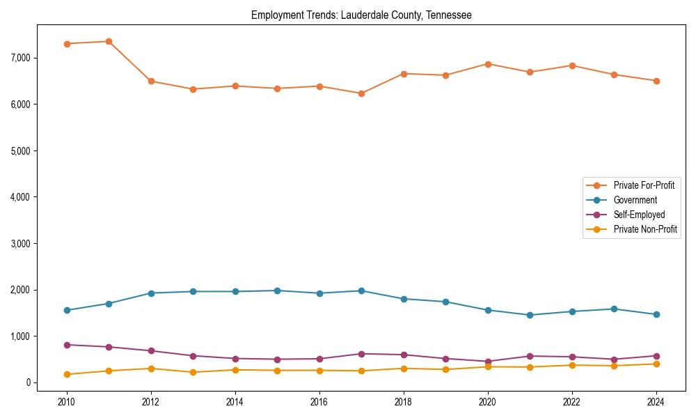 Long-term employment trends in 
