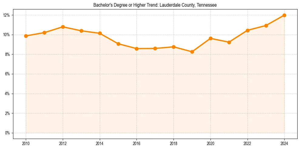 Trend chart showing bachelor degree growth in 