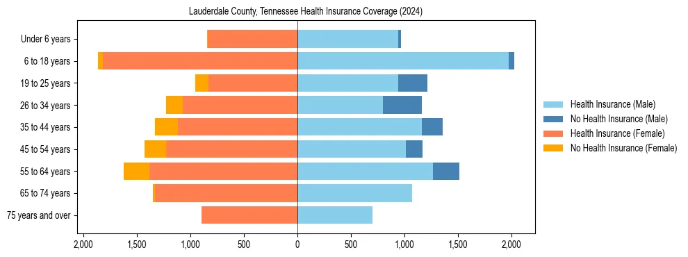 Health insurance pyramid for Lauderdale County, Tennessee