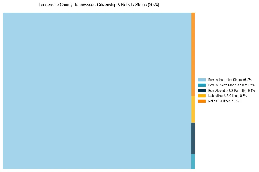 Nativity Treemap for 