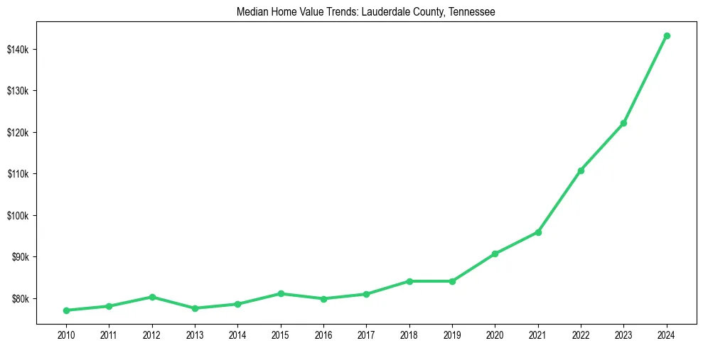 Median property value trends in 