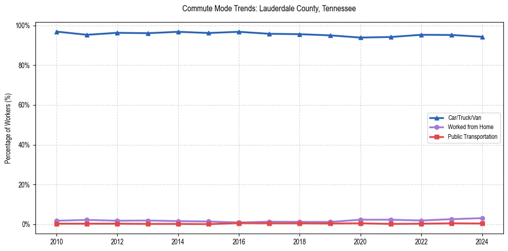 Transportation trends in Lauderdale County, Tennessee