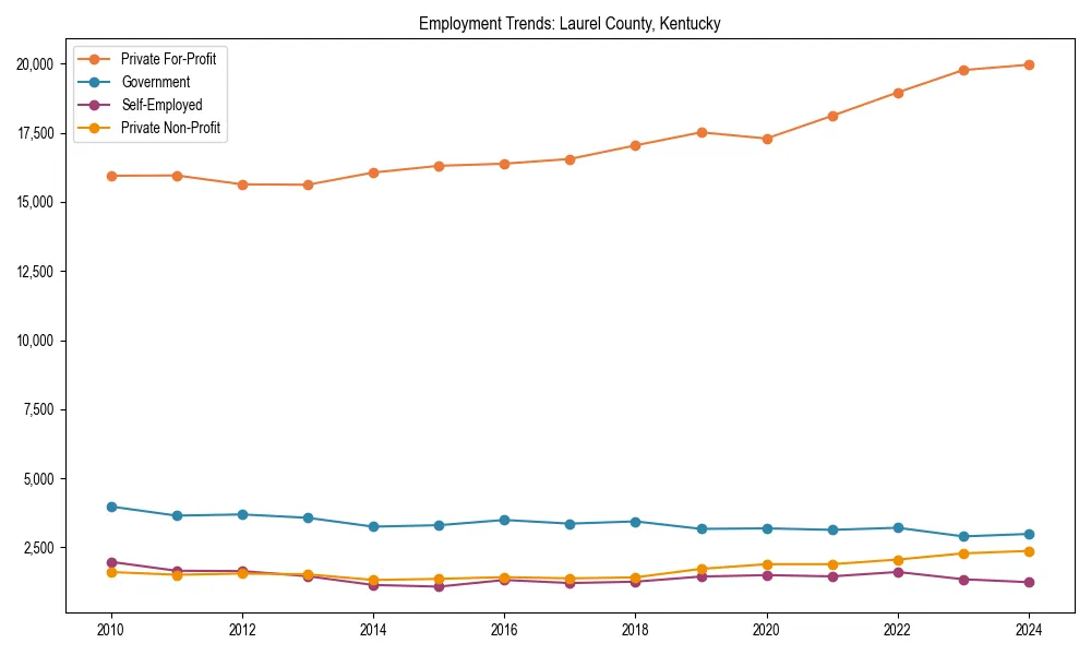 Long-term employment trends in 
