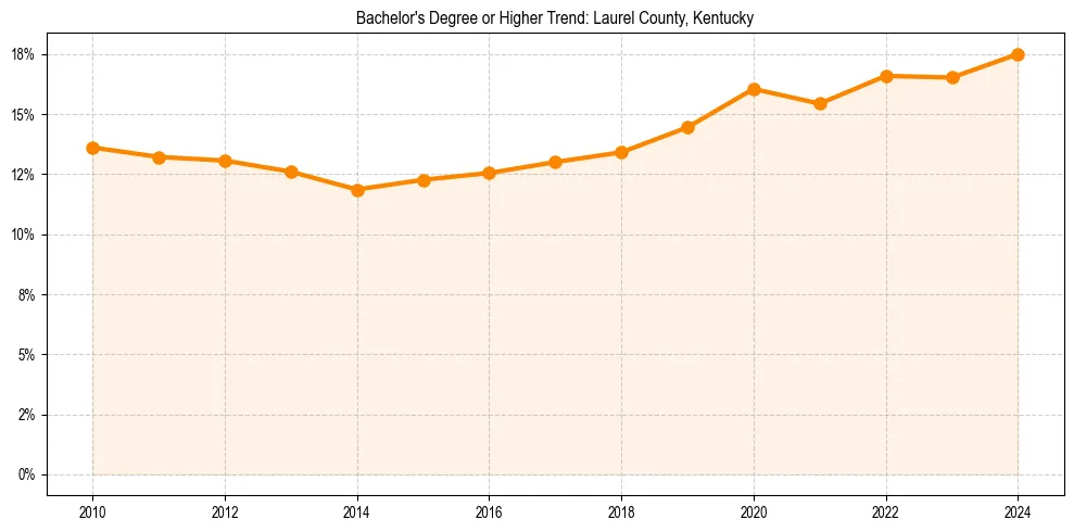 Trend chart showing bachelor degree growth in 