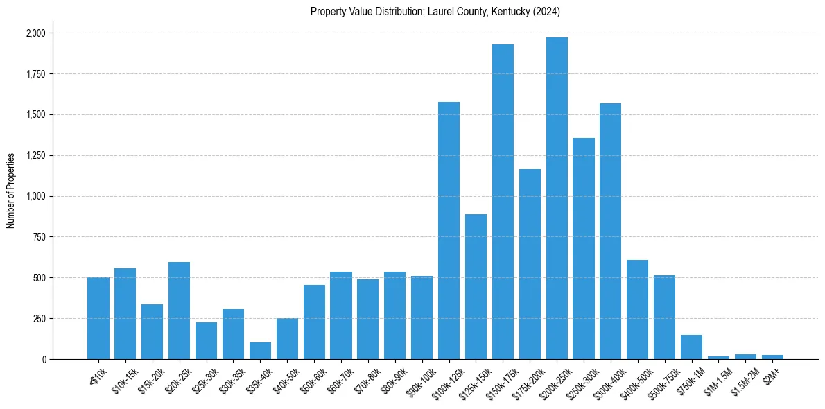 Value Distribution for 