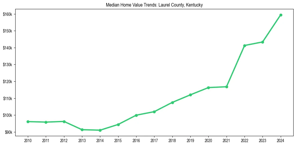 Median property value trends in 