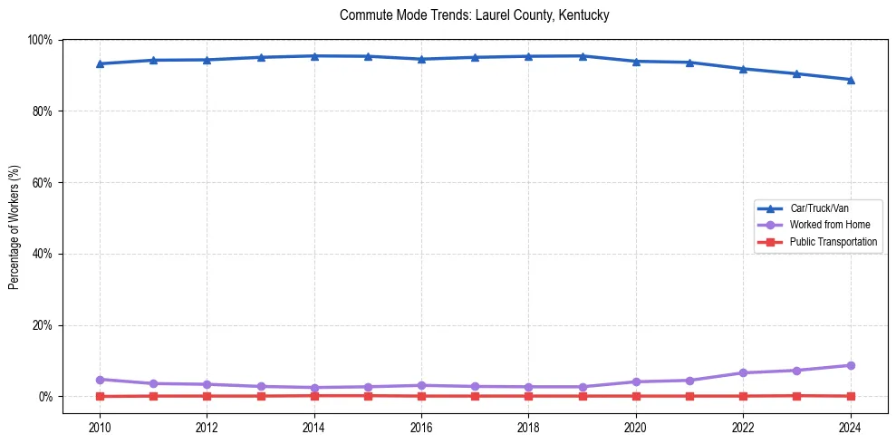 Transportation trends in Laurel County, Kentucky