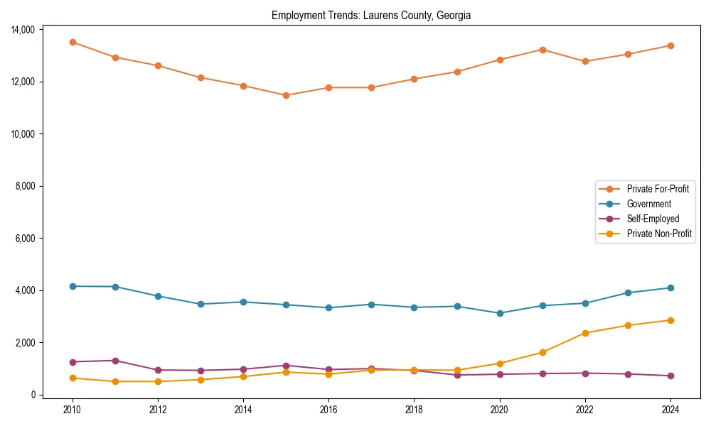 Long-term employment trends in 