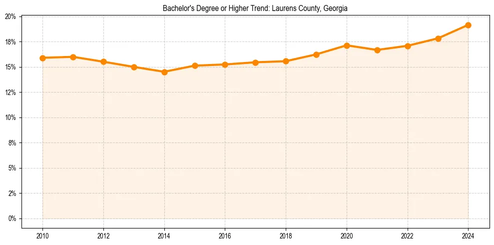 Trend chart showing bachelor degree growth in 