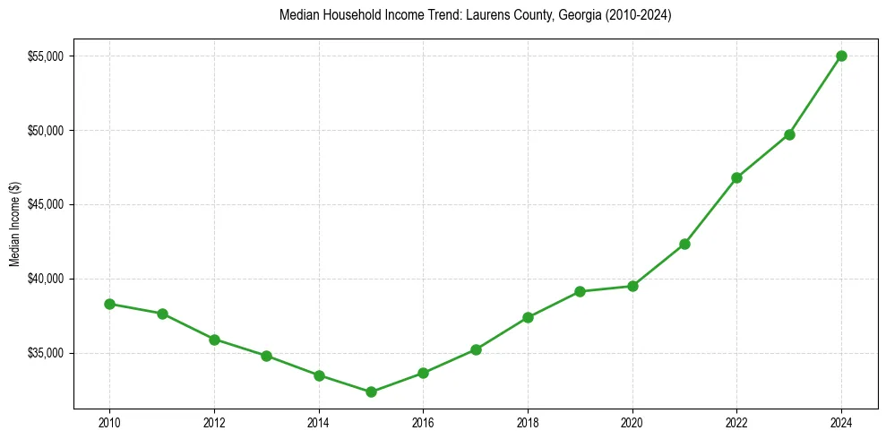 Income trend for 