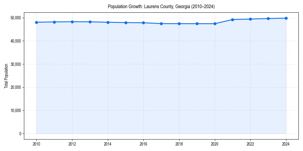 Population trends in 