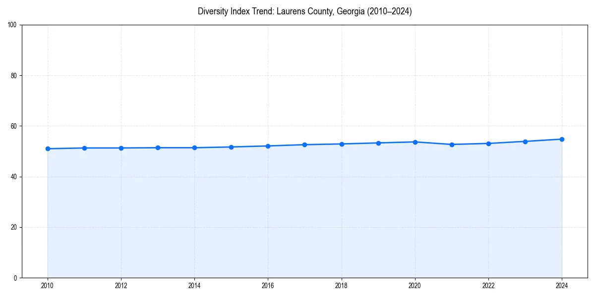 Line chart showing diversity index trends for 