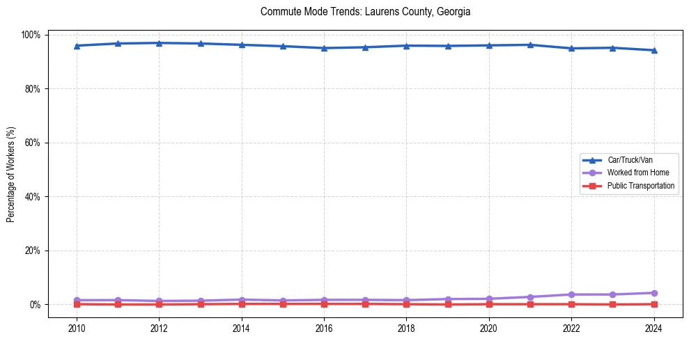 Transportation trends in Laurens County, Georgia